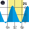 Back Creek entrance tide chart for Tuesday, March 21, 2023