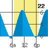 Back Creek entrance tide chart for Wednesday, March 22, 2023