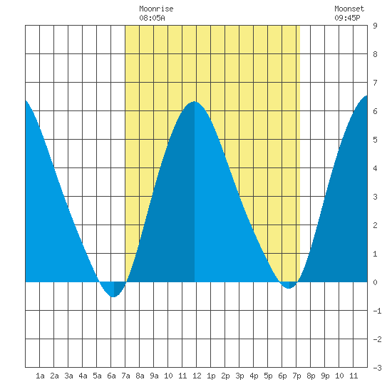 Back Creek entrance tide chart for Thursday, March 23, 2023
