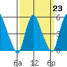 Back Creek entrance tide chart for Thursday, March 23, 2023