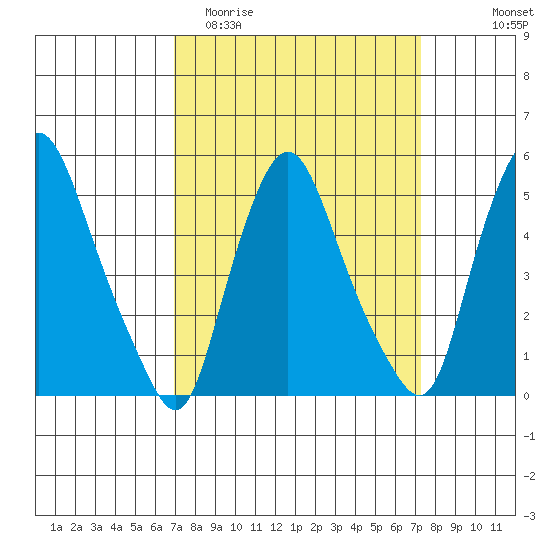 Back Creek entrance tide chart for Friday, March 24, 2023