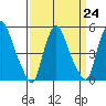 Back Creek entrance tide chart for Friday, March 24, 2023