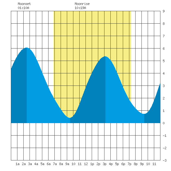 Back Creek entrance tide chart for Monday, March 27, 2023