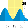 Back Creek entrance tide chart for Wednesday, March 29, 2023