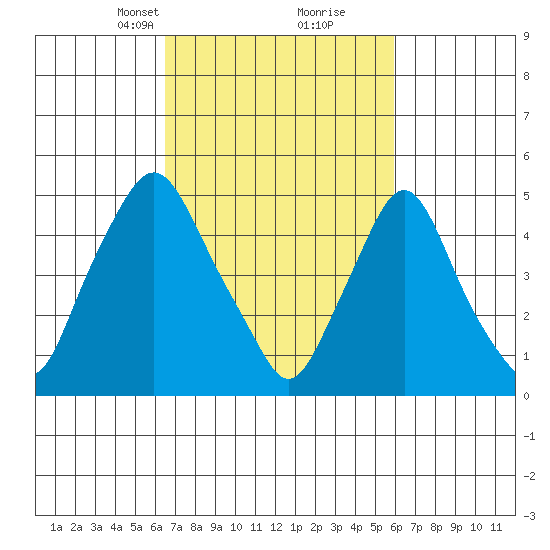 Back Creek entrance tide chart for Thursday, March 2, 2023