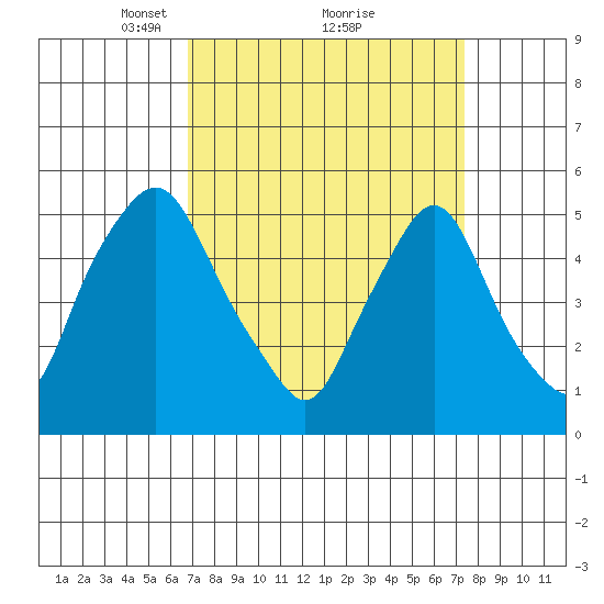 Back Creek entrance tide chart for Thursday, March 30, 2023