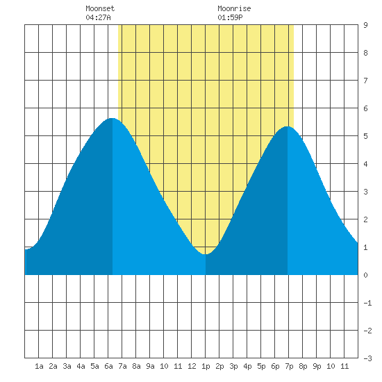 Back Creek entrance tide chart for Friday, March 31, 2023