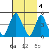 Back Creek entrance tide chart for Saturday, March 4, 2023