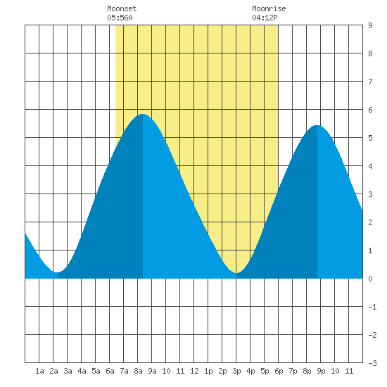 Back Creek entrance tide chart for Sunday, March 5, 2023