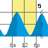 Back Creek entrance tide chart for Sunday, March 5, 2023