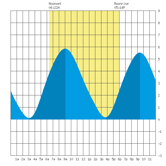 Back Creek entrance tide chart for Monday, March 6, 2023