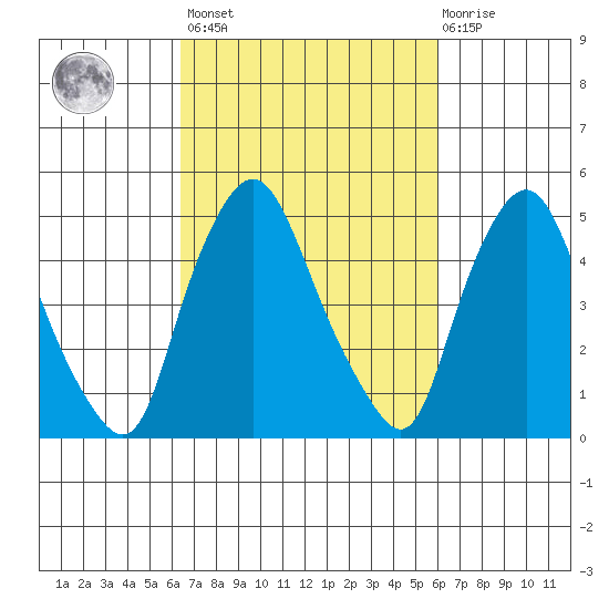Back Creek entrance tide chart for Tuesday, March 7, 2023