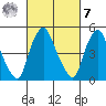 Back Creek entrance tide chart for Tuesday, March 7, 2023
