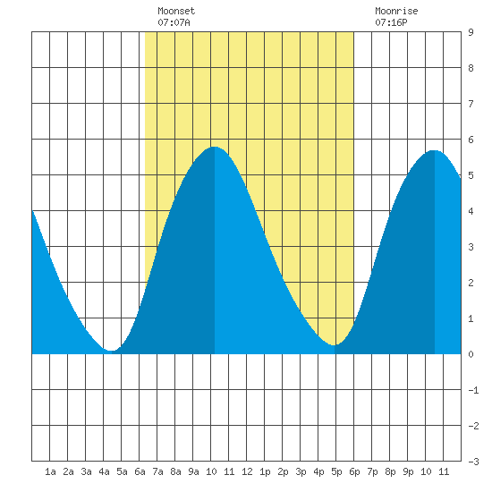 Back Creek entrance tide chart for Wednesday, March 8, 2023