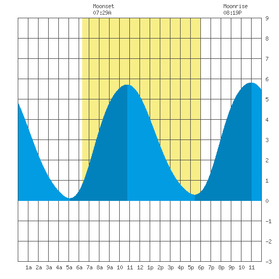 Back Creek entrance tide chart for Thursday, March 9, 2023