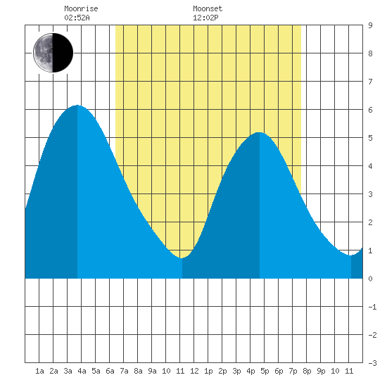 Back Creek entrance tide chart for Thursday, April 13, 2023