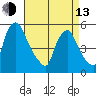 Back Creek entrance tide chart for Thursday, April 13, 2023
