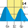 Back Creek entrance tide chart for Friday, April 14, 2023