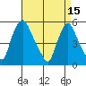 Back Creek entrance tide chart for Saturday, April 15, 2023