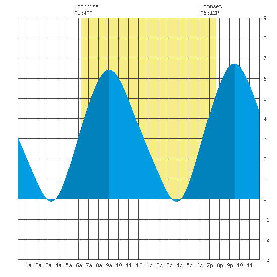 Back Creek entrance tide chart for Tuesday, April 18, 2023