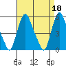 Back Creek entrance tide chart for Tuesday, April 18, 2023