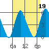 Back Creek entrance tide chart for Wednesday, April 19, 2023