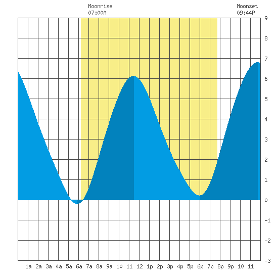 Back Creek entrance tide chart for Friday, April 21, 2023