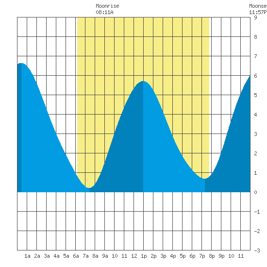 Back Creek entrance tide chart for Sunday, April 23, 2023