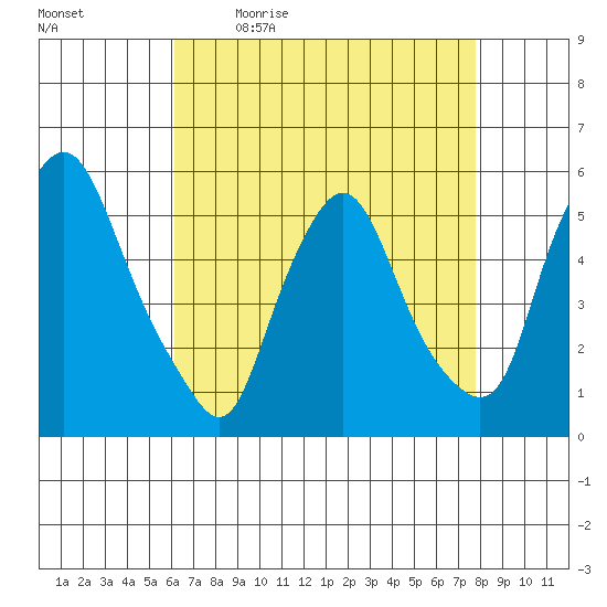 Back Creek entrance tide chart for Monday, April 24, 2023