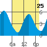 Back Creek entrance tide chart for Tuesday, April 25, 2023
