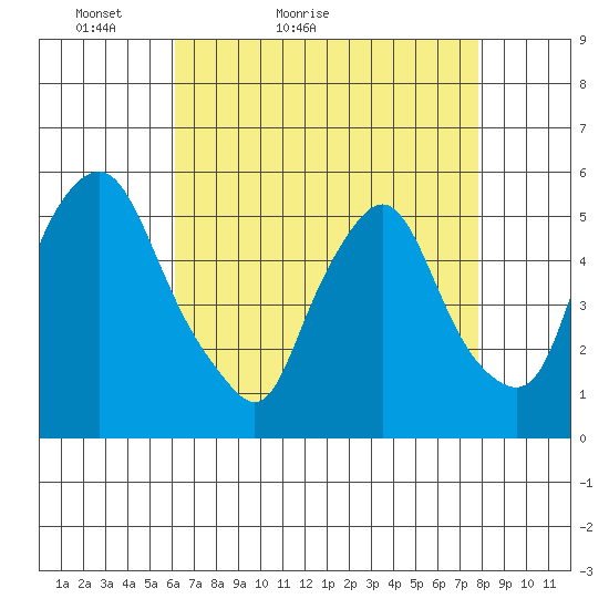 Back Creek entrance tide chart for Wednesday, April 26, 2023