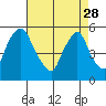 Back Creek entrance tide chart for Friday, April 28, 2023
