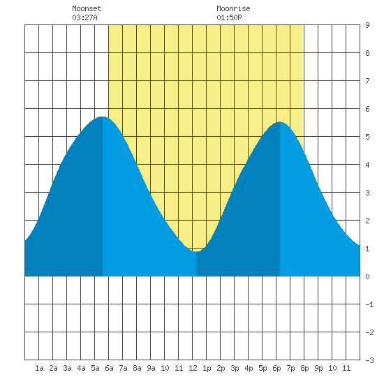Back Creek entrance tide chart for Saturday, April 29, 2023