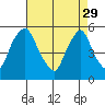 Back Creek entrance tide chart for Saturday, April 29, 2023