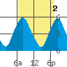 Back Creek entrance tide chart for Sunday, April 2, 2023