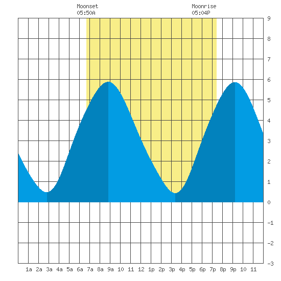Back Creek entrance tide chart for Monday, April 3, 2023