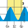 Back Creek entrance tide chart for Monday, April 3, 2023