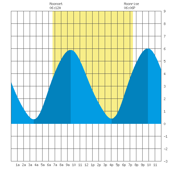 Back Creek entrance tide chart for Tuesday, April 4, 2023