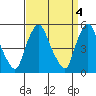 Back Creek entrance tide chart for Tuesday, April 4, 2023