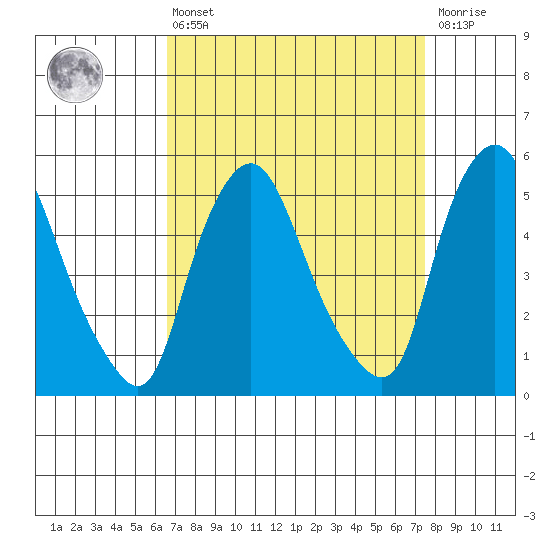 Back Creek entrance tide chart for Thursday, April 6, 2023