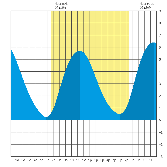 Back Creek entrance tide chart for Friday, April 7, 2023
