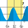 Back Creek entrance tide chart for Friday, April 7, 2023
