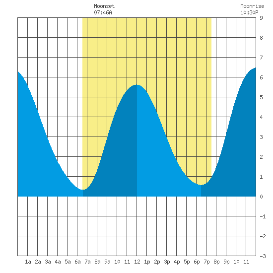 Back Creek entrance tide chart for Saturday, April 8, 2023