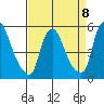 Back Creek entrance tide chart for Saturday, April 8, 2023