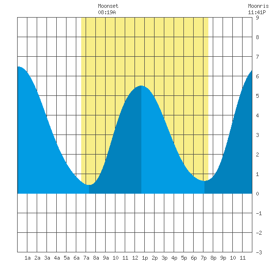 Back Creek entrance tide chart for Sunday, April 9, 2023