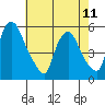 Back Creek entrance tide chart for Thursday, May 11, 2023