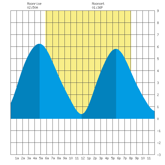Back Creek entrance tide chart for Saturday, May 13, 2023