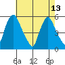 Back Creek entrance tide chart for Saturday, May 13, 2023