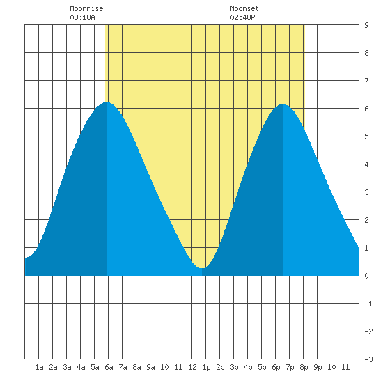 Back Creek entrance tide chart for Sunday, May 14, 2023
