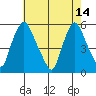 Back Creek entrance tide chart for Sunday, May 14, 2023